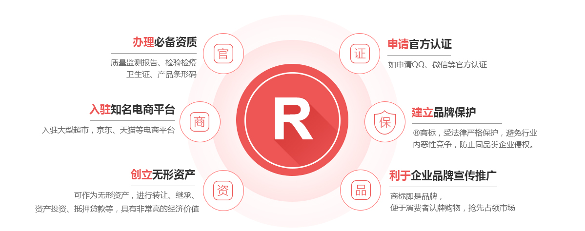 万安商标注册的作用